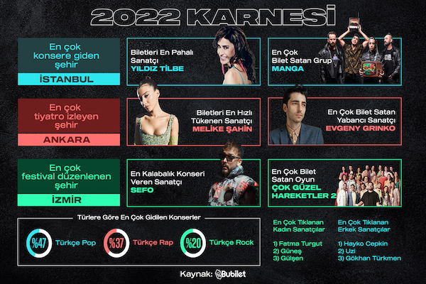 Türkiye'de 2022'nin kültür sanat enlerini açıklandı